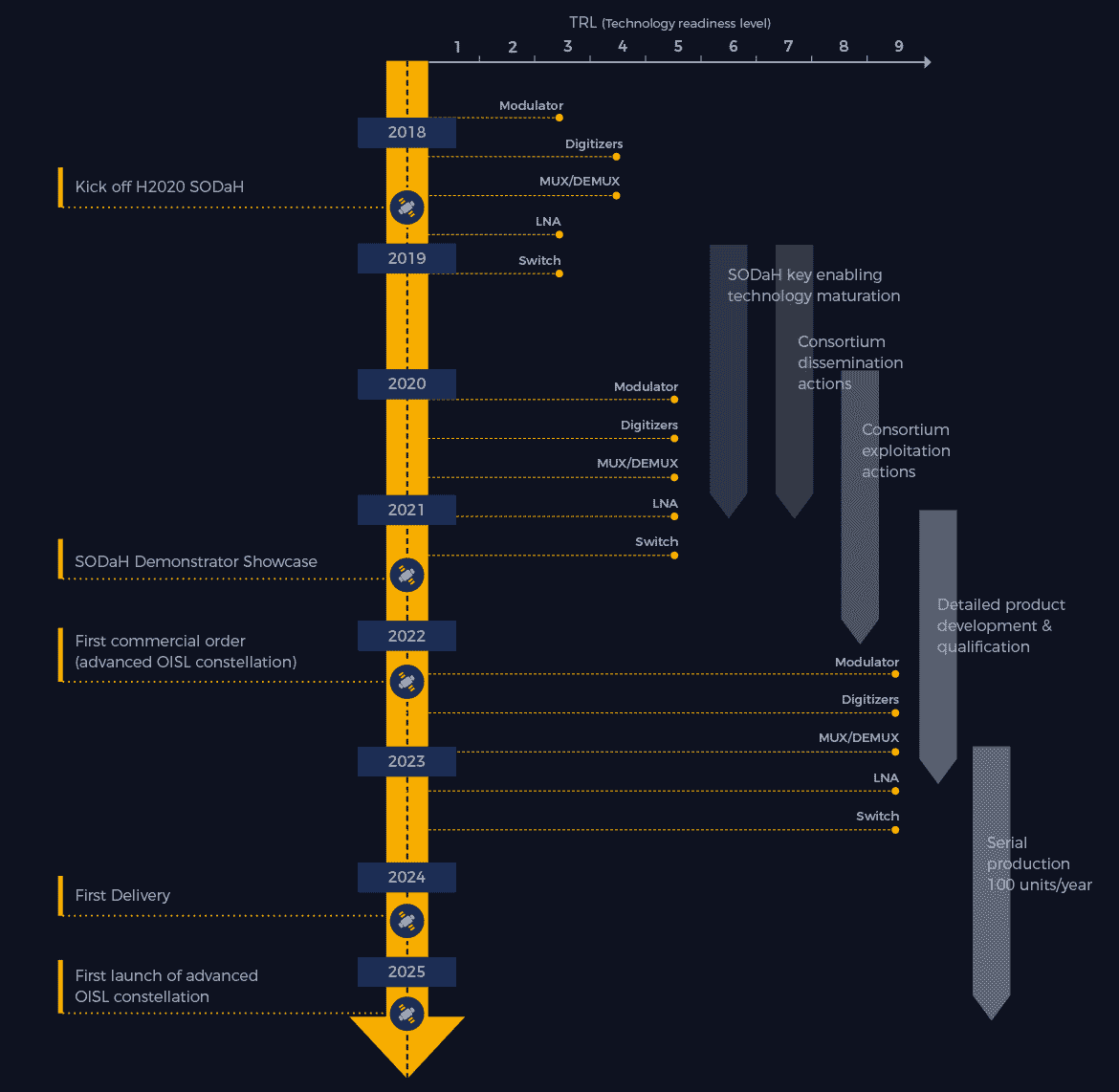 Timeline of H2020 SODaH project